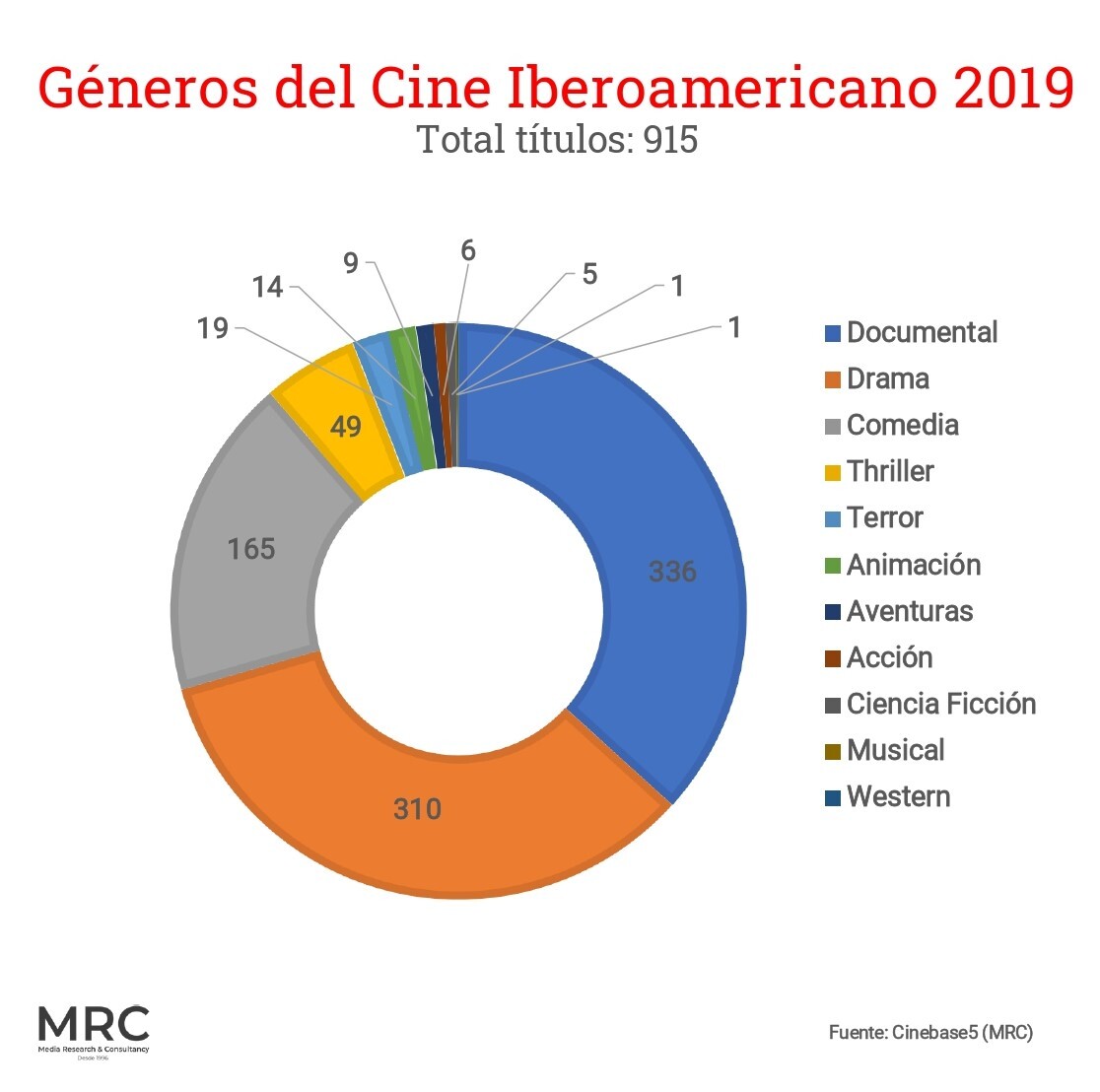 Géneros del cine Iberoamericano 2019
